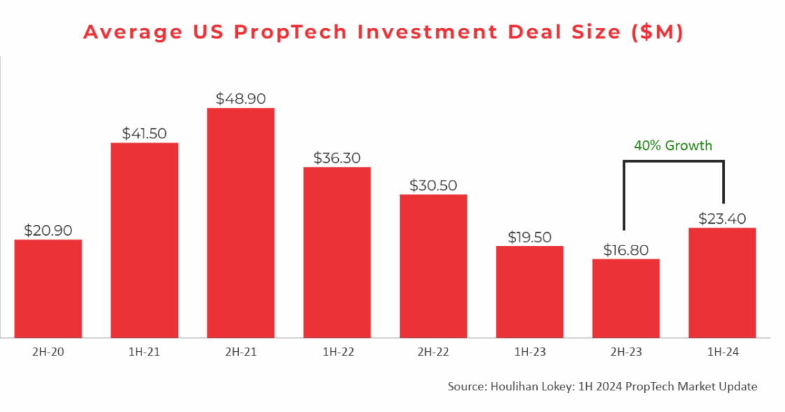 Proptech Investment Deals Year On Year