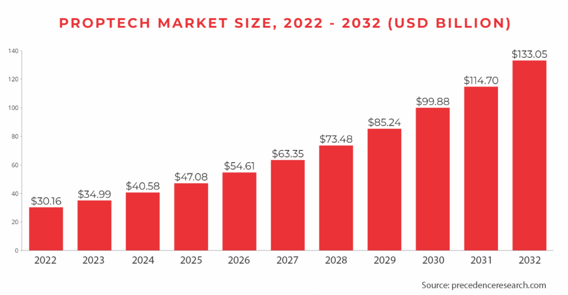 Proptech Market Size 2032