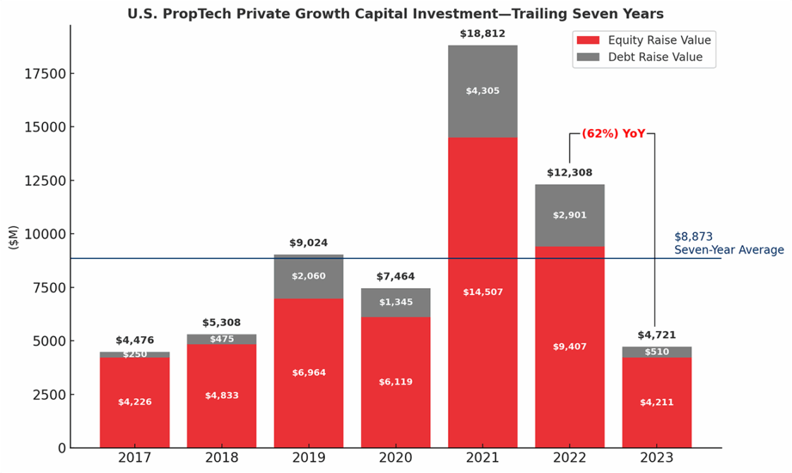 Us Proptech Private Growth Capital Investment Trailing Seven Years